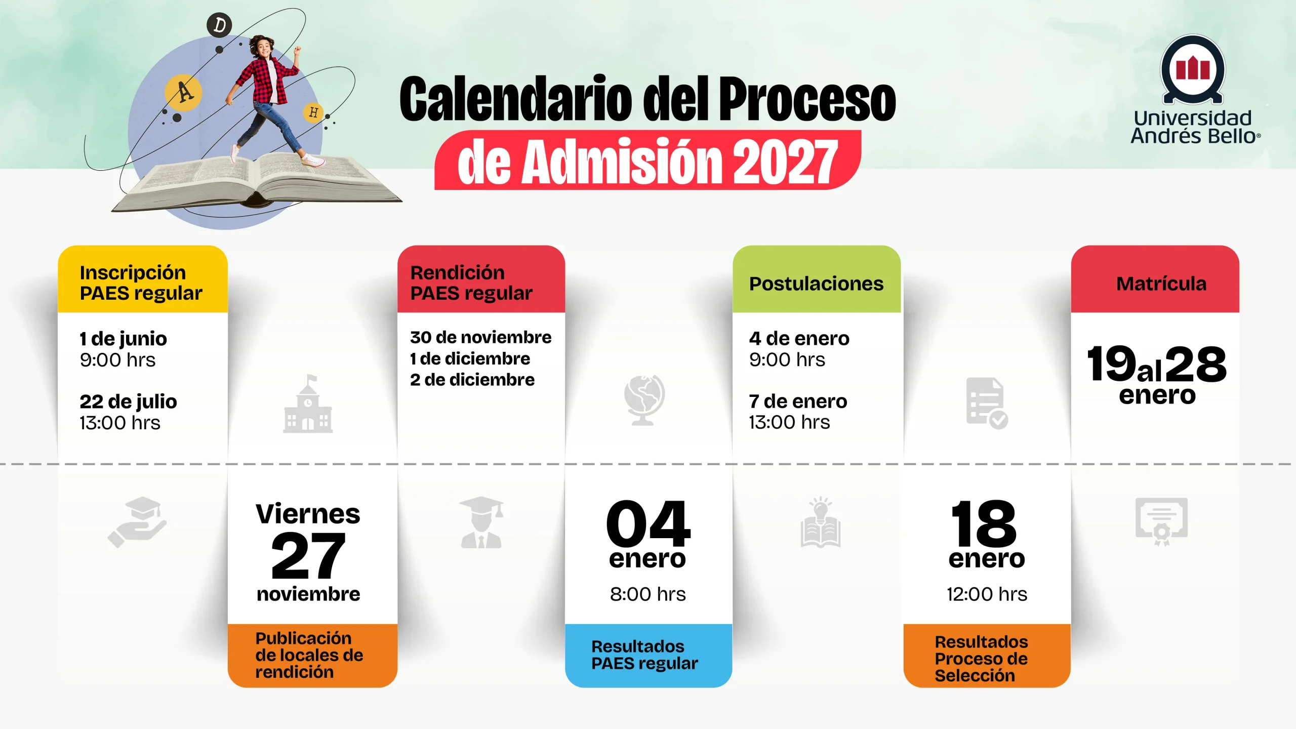 Calendario del Proceso de Admisión 2027 de la Universidad Andrés Bello, con flechas y pasos del proceso (inscripción, rendición, postulaciones y matrícula).
