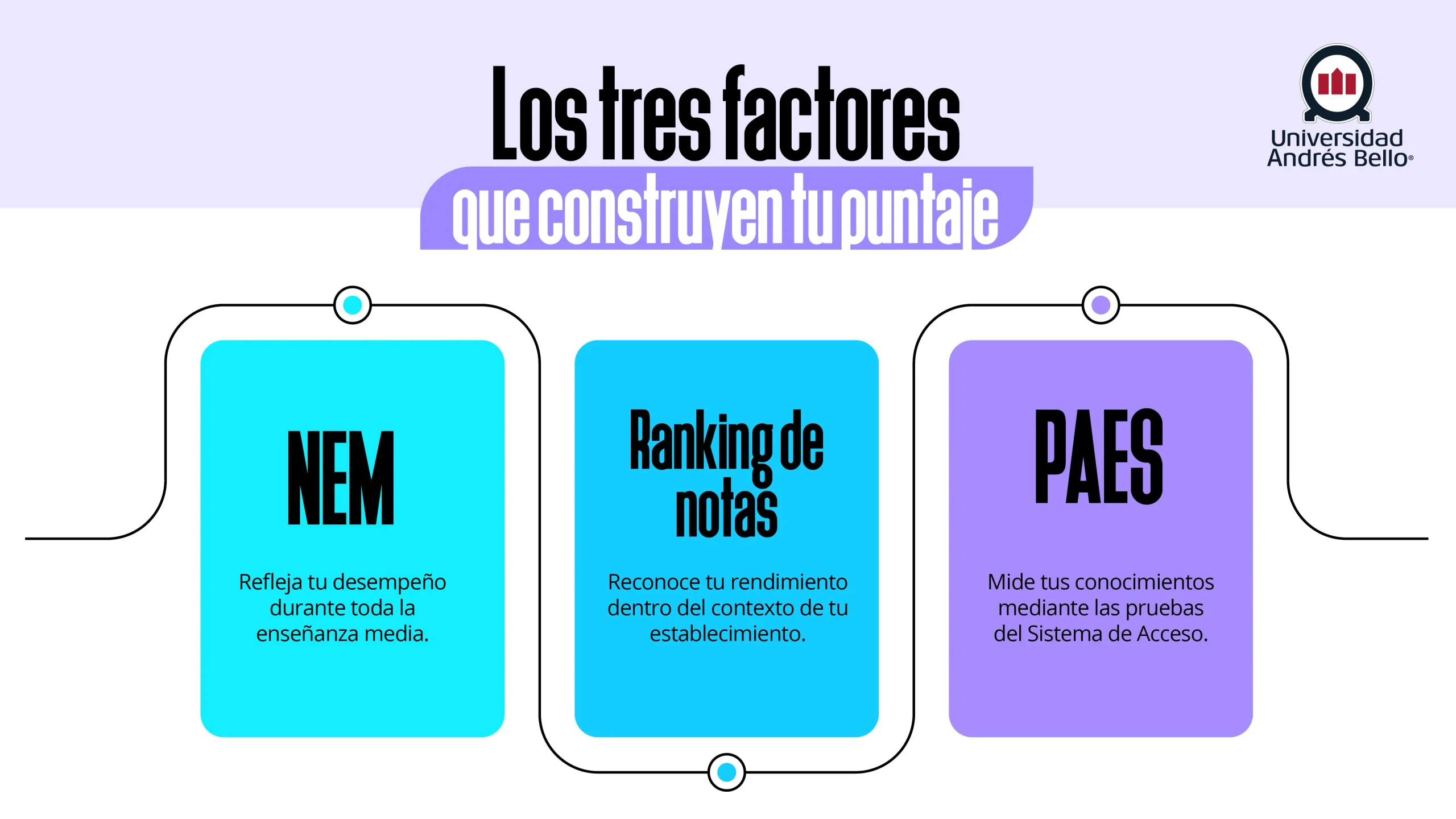 Conoce cómo en NEM, Ranking de notas y puntaje PAES construyen tu resultado final.