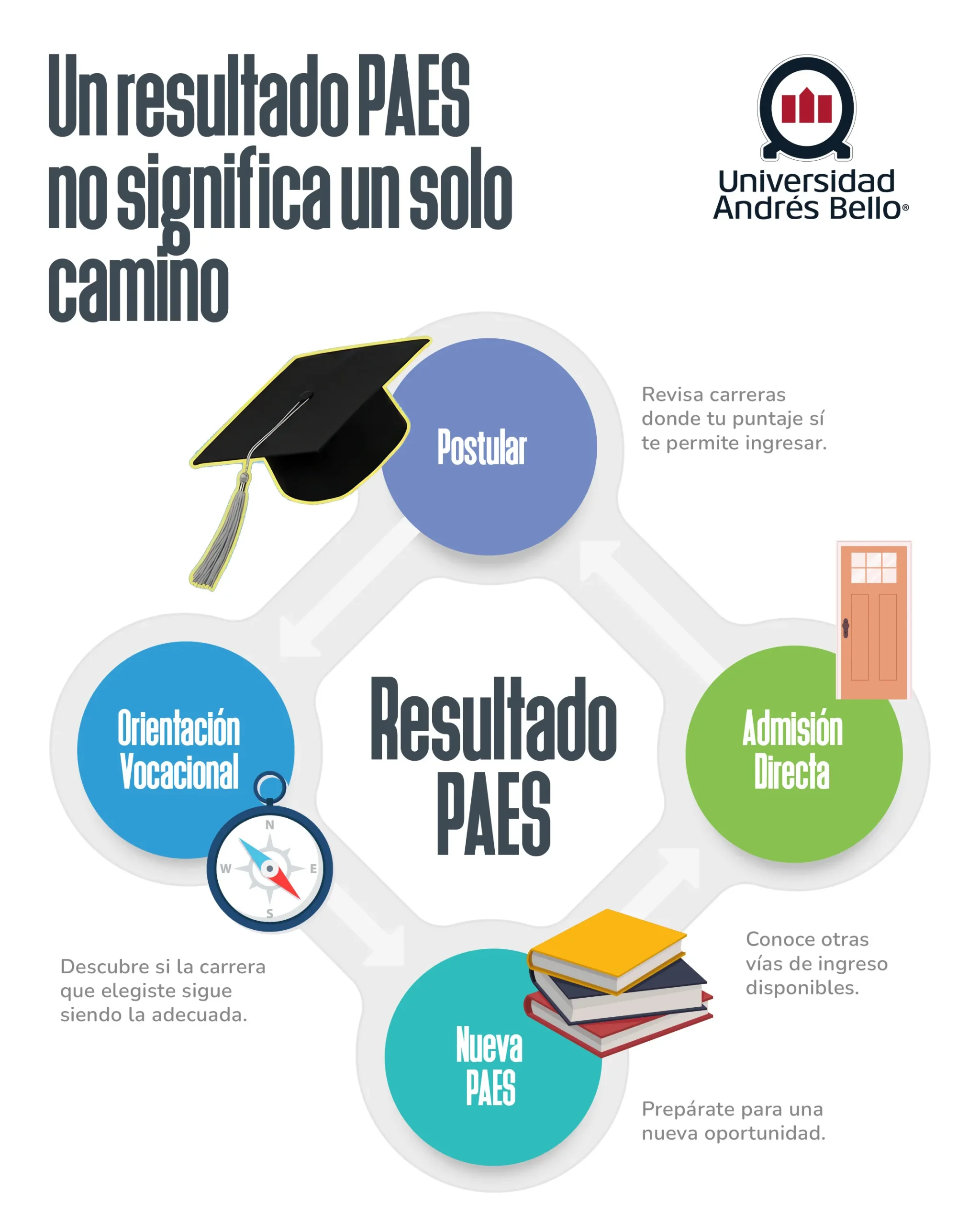 Analiza tus opciones, quizás puedes encontrar otro camino además de la PAES