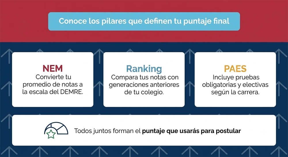 puntaje ponderado PAES